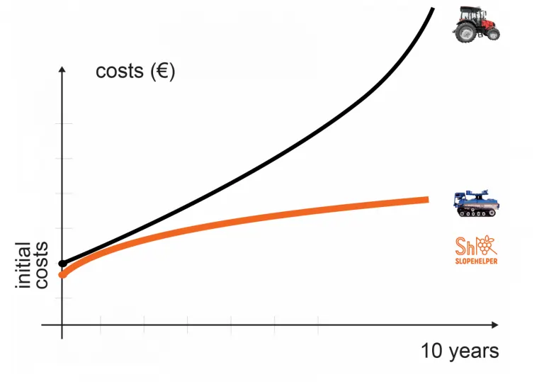 Slopehelper investment efficiency graph