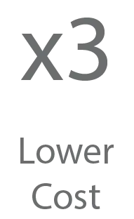 x3 Lower Cost